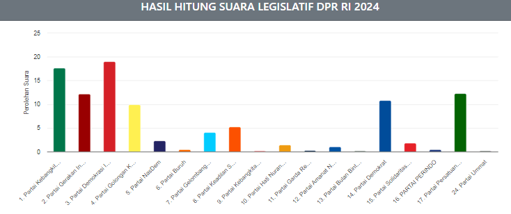 Hasil hitung suara Caleg DPR RI 2024