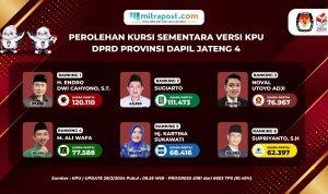 Foto: Perolehan Kursi Sementara DPRD Provinsi Dapil Jateng 4 Versi Real Count KPU (Sumber: Mitrapost/laman KPU)